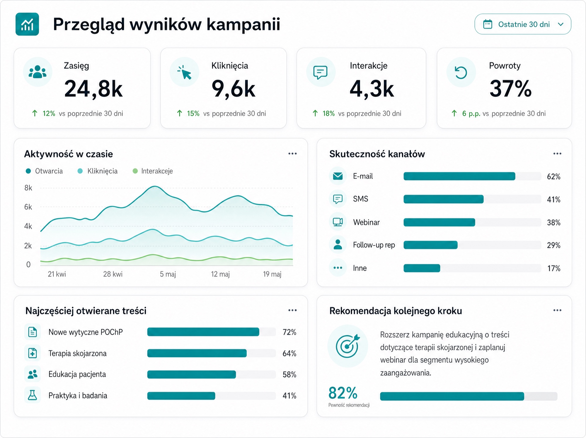Przegląd wyników kampanii — KPI, aktywność w czasie, skuteczność kanałów / campaign results overview