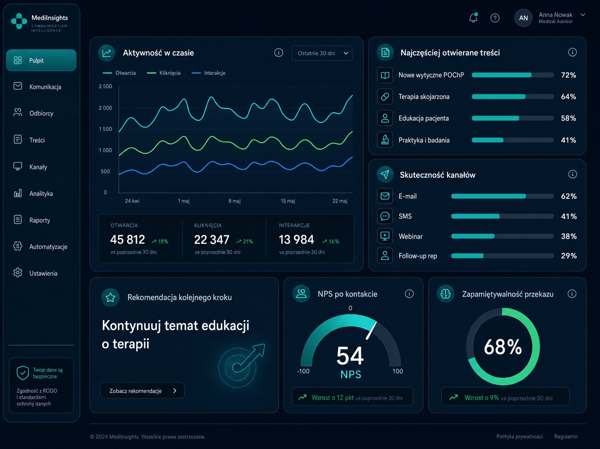 TriggerInsights — pulpit analityczny: aktywność w czasie, skuteczność kanałów, NPS i zapamiętywalność / analytics dashboard